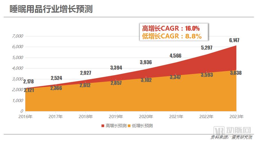 2018中国睡眠健康行业报告,连续失眠看什么科