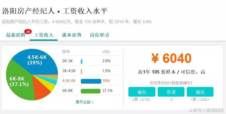 难以置信！洛阳平均工资6664元？竟然比郑州还高？