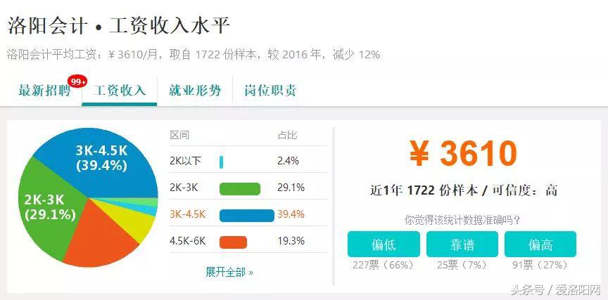 难以置信！洛阳平均工资6664元？竟然比郑州还高？