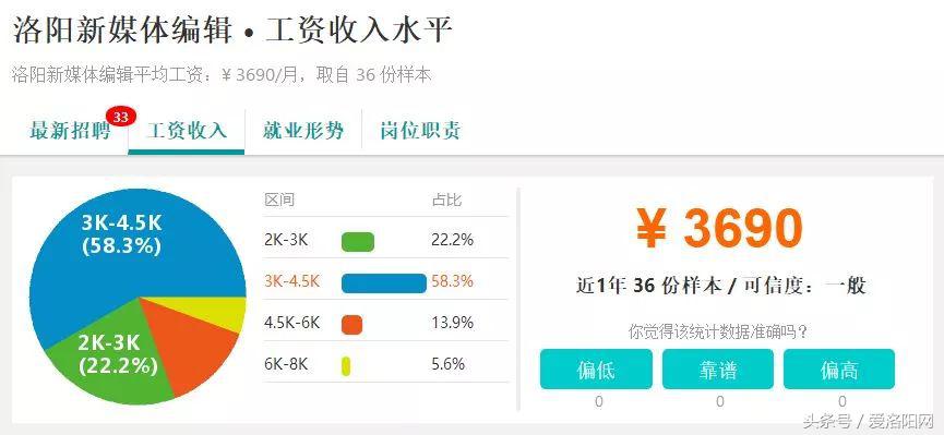 难以置信！洛阳平均工资6664元？竟然比郑州还高？