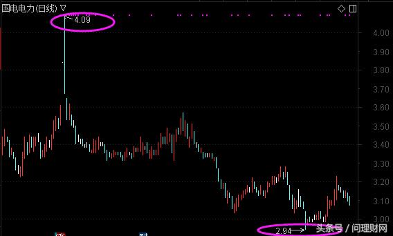 国电电力的股票跌到什么时候呀,国电电力股价创反弹新高