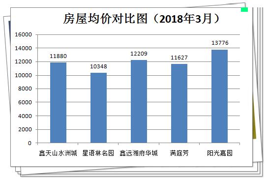 长沙青园小学北校区周边有哪些楼盘?来看综合测评分析