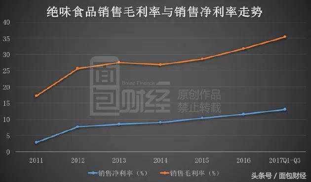 绝味食品上半年净利润首次下滑,绝味食品二季度净利润