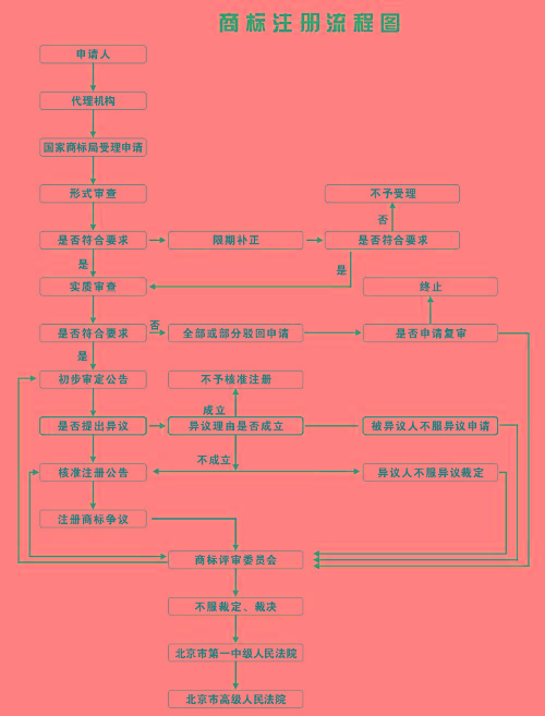 如何申请商标注册需要什么手续,如何申请注册商标的流程