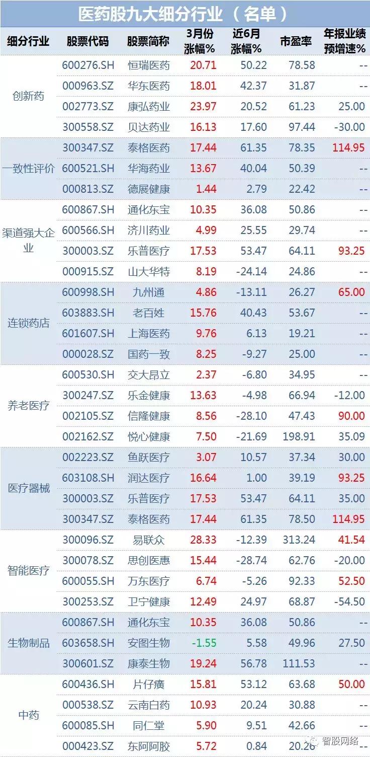 2020最全医药细分行业龙头股,医药板块前十龙头股