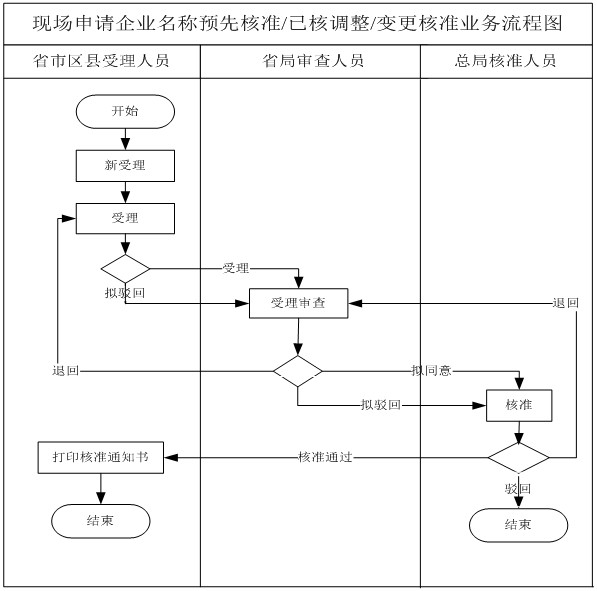 内蒙古工商企业名称预先核准官网,企业名称预先核准通知书如何延期
