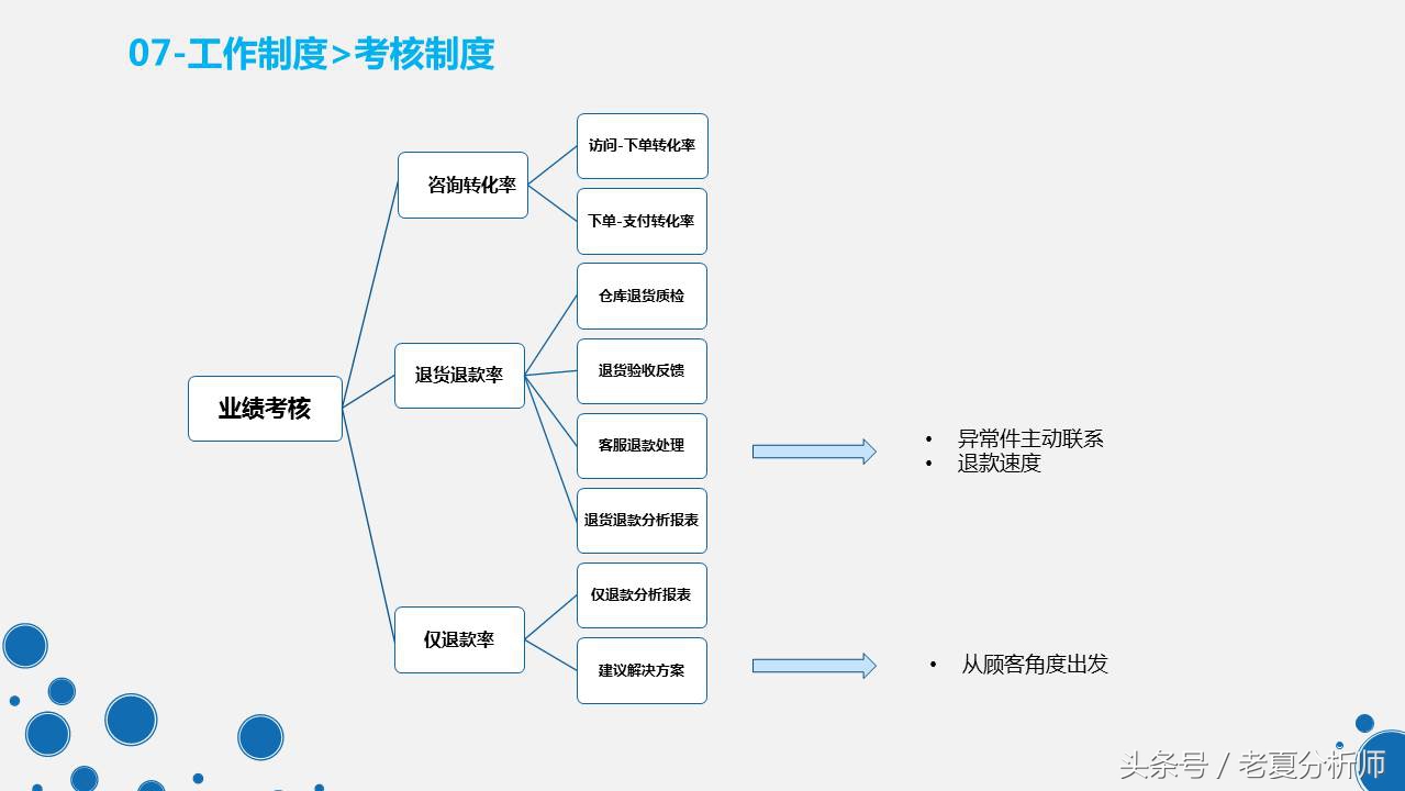 天猫旗舰店客服管理工作和制度PPT（原创）