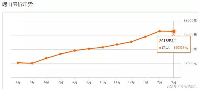 青岛平度房价最新走势,青岛7月份各区房价一览表