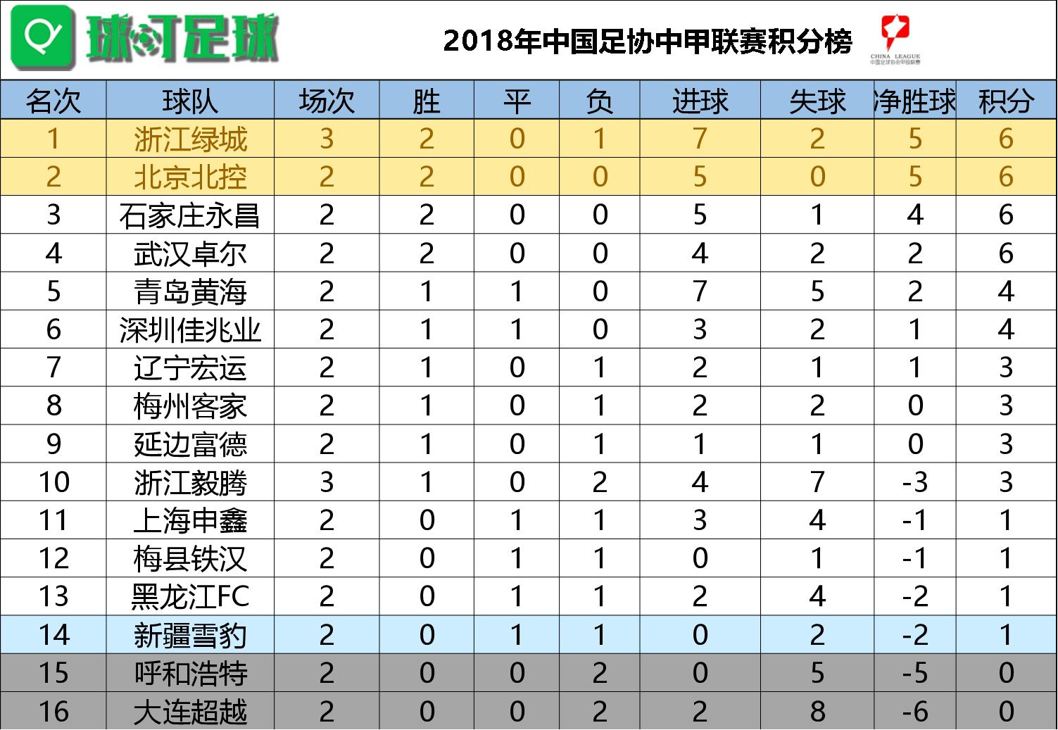 中甲浙江德比：毅腾主场“3连杀”绿城收获赛季首胜