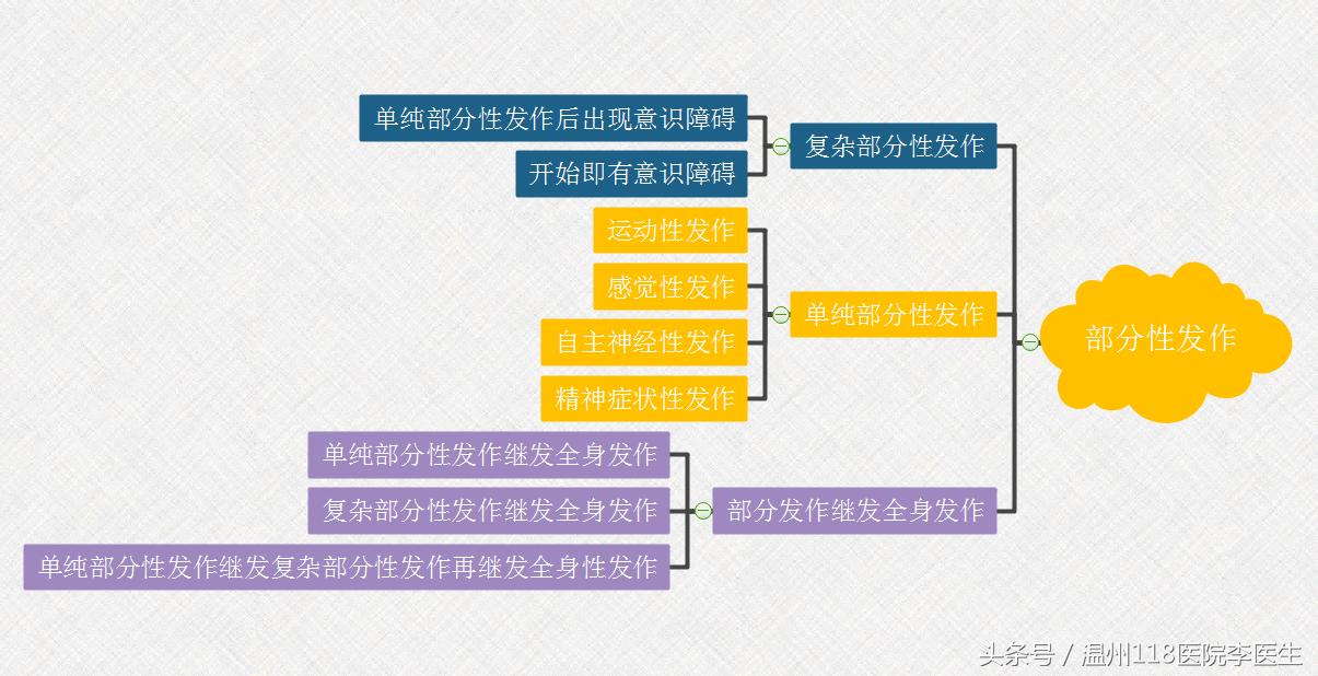 了解最常见癫痫发作的五种类型,一张图看懂癫痫病
