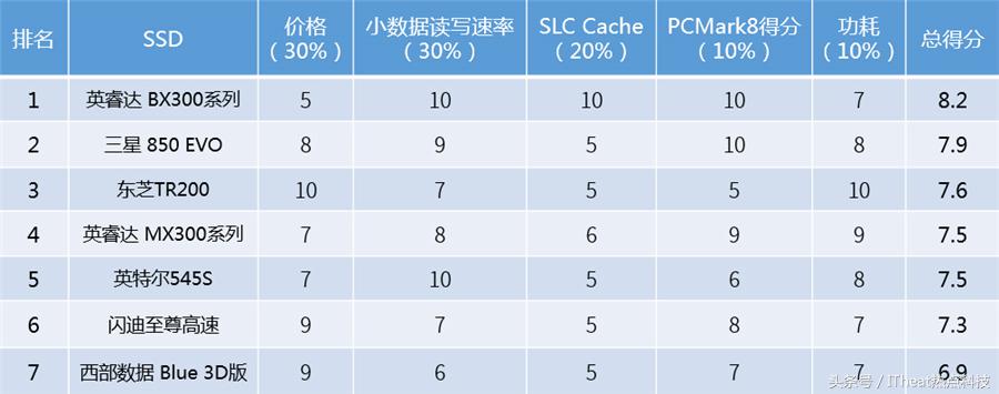 市面最好的固态硬盘推荐,固态硬盘顶级旗舰推荐