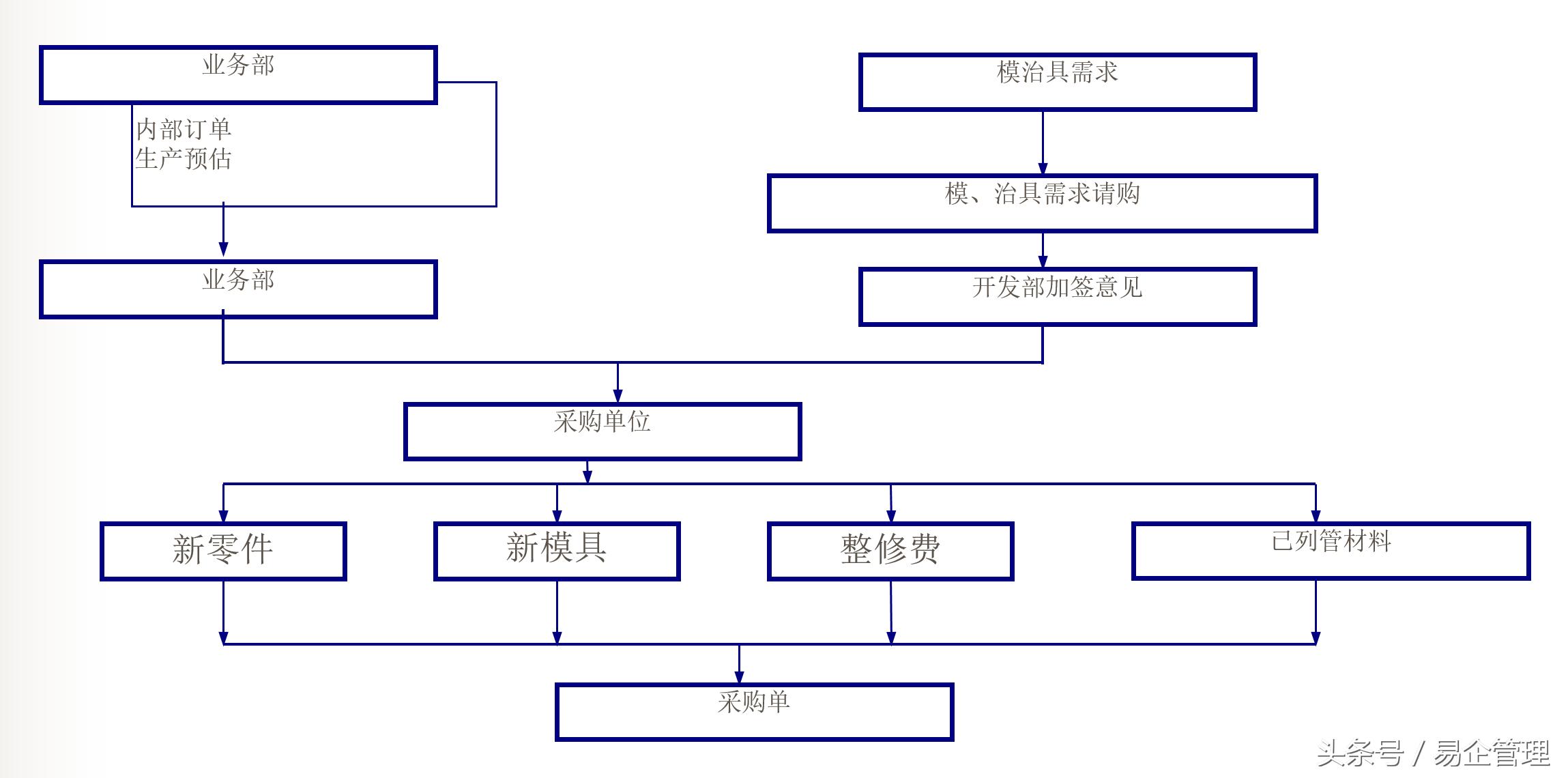 流程图的六种画法,编程流程图画法