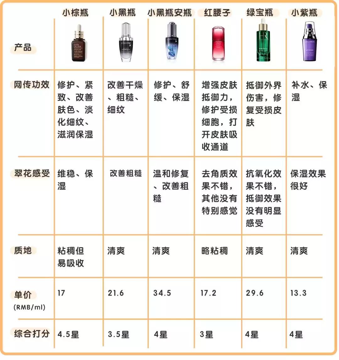 小棕瓶精华兰蔻小黑瓶红腰子,红腰子精华和兰蔻小黑瓶哪个好