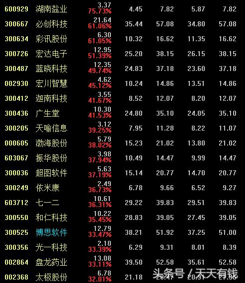2021年沪深股市涨幅排名,沪深涨幅前十名股票实时行情