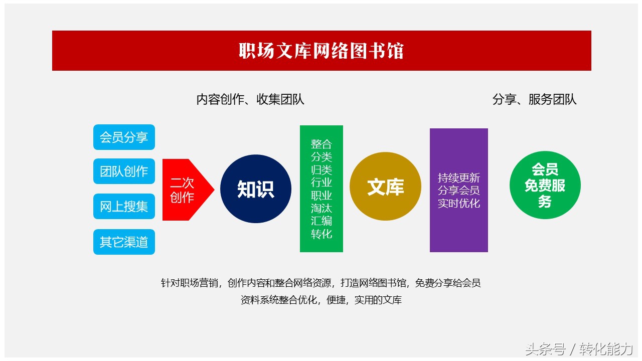 职场营销人福利首个“共享知识”平台建立-营销文库等欢迎您加入
