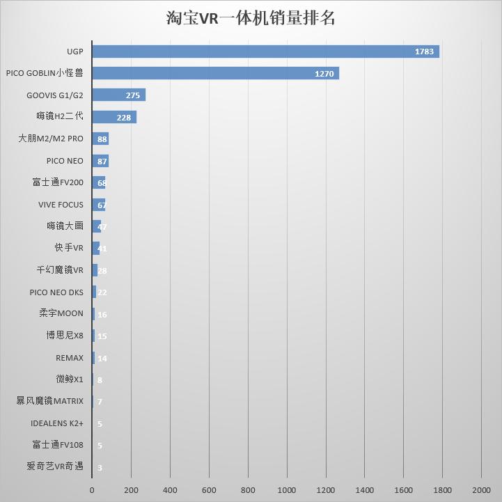 3月VR大数据|OculusCV1独揽半壁江山，UGP强势反杀Pico小怪兽
