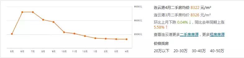 连云港墟沟各小区最新房价一览表,连云港博威江南明珠苑二手房房价
