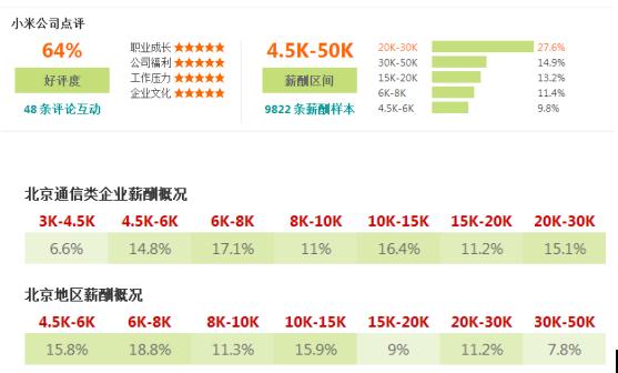 南京小米的薪资待遇,小米15级薪资待遇多少钱