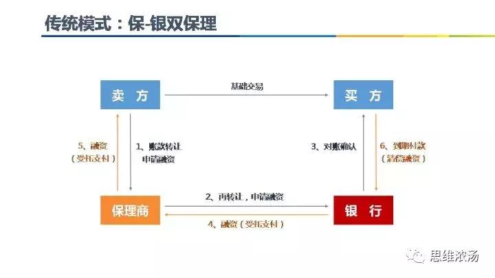 中国保理发展状况,国内保理行业现状