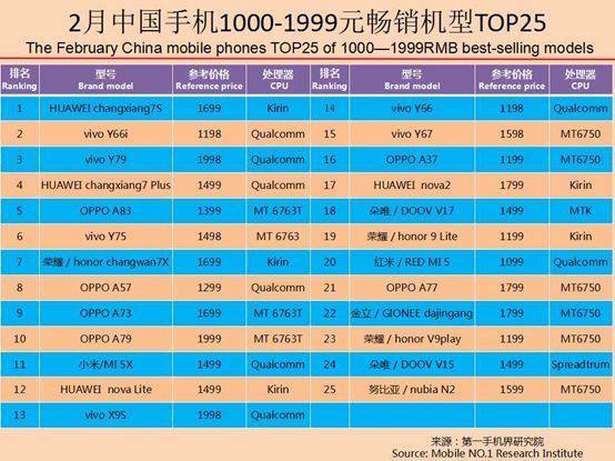 2023千元机市场销量排行榜,千元机第一名热销榜