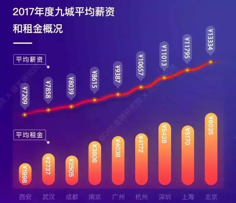 北上广租房数据,北上广本科毕业生月薪