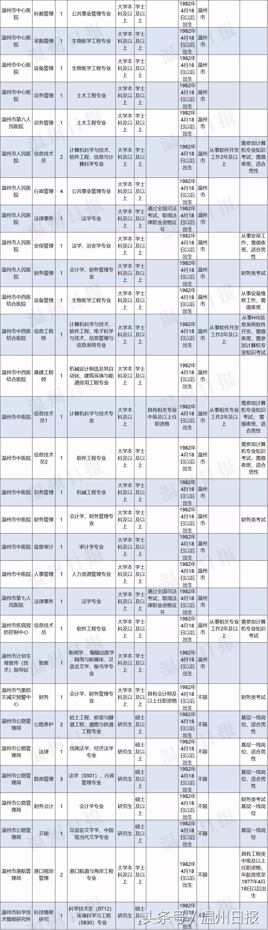 温州瓯海区招聘23名事业编制人员,事业编招聘温州