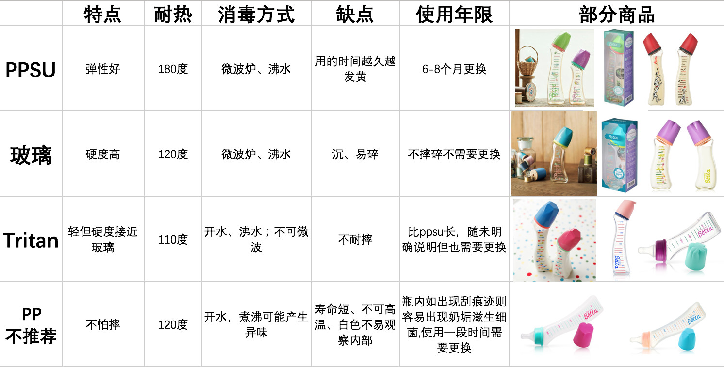 betta奶瓶和国内奶瓶计量不一样,betta奶瓶怎么选