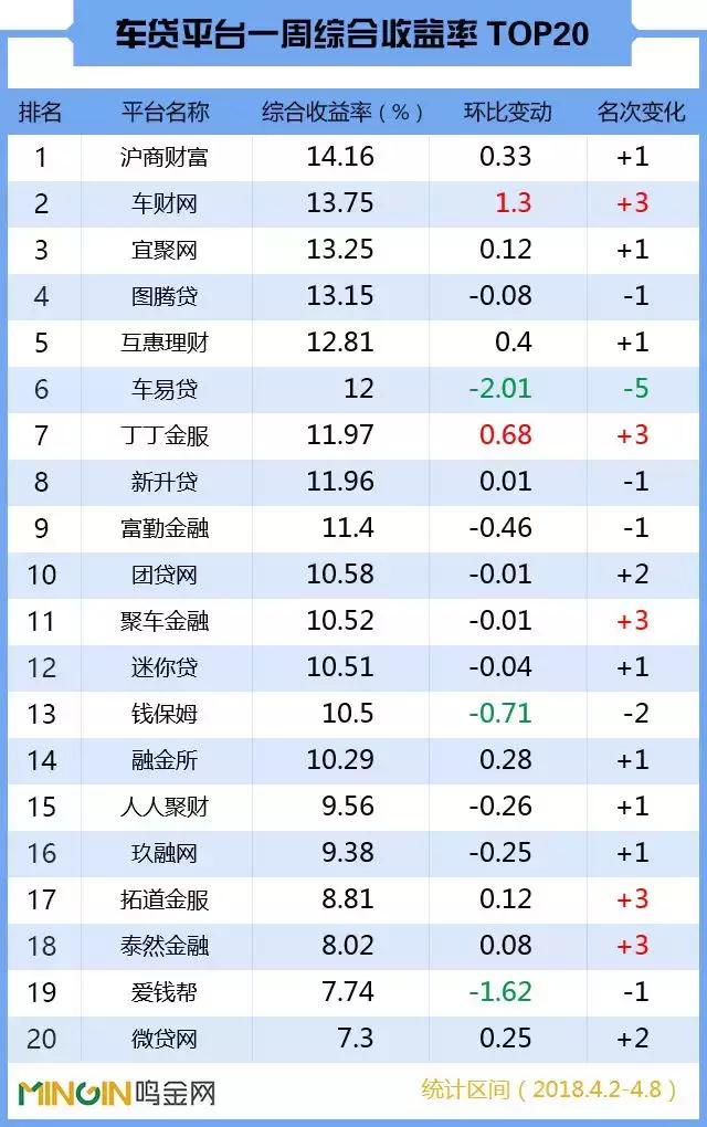 P2P车贷一周TOP30：人人聚财强势回血，投哪网跌落榜单！