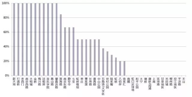 如何避免把网红店开死，记住这四个法则！