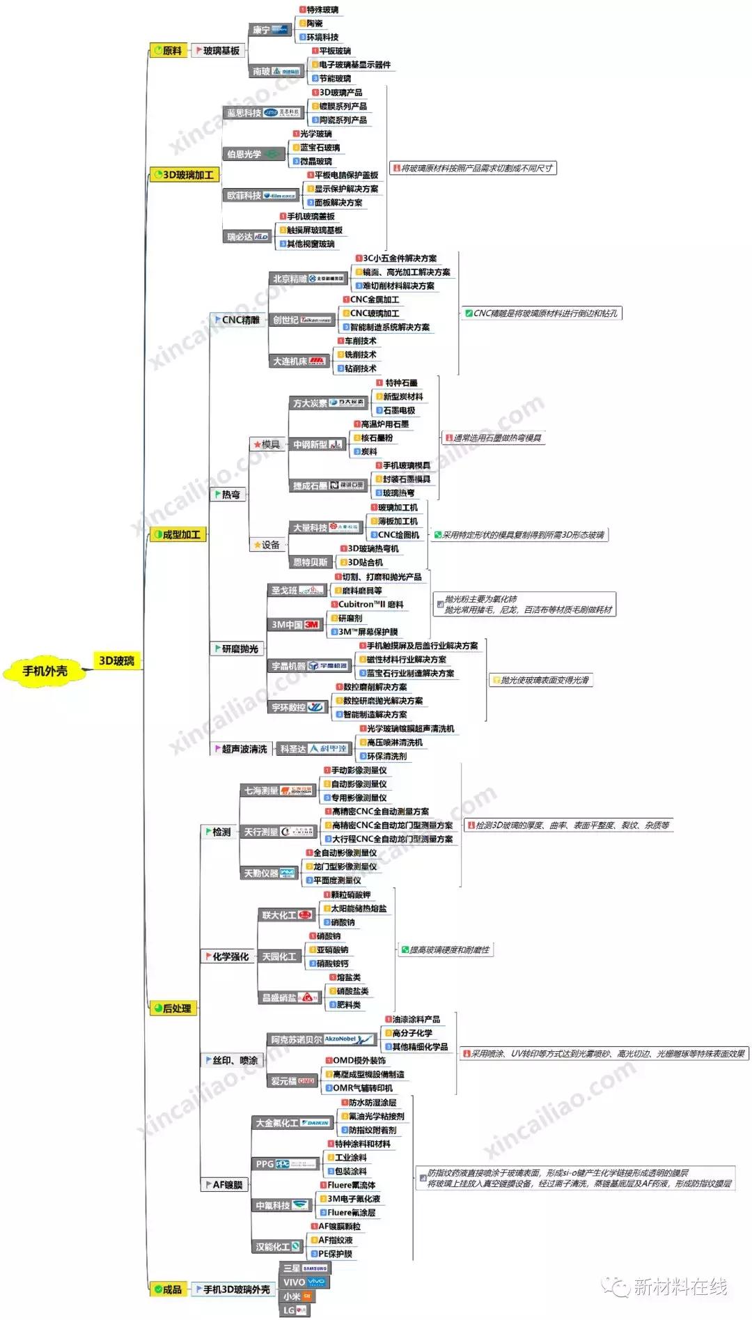 产业链全景图100大,手机制造过程思维导图