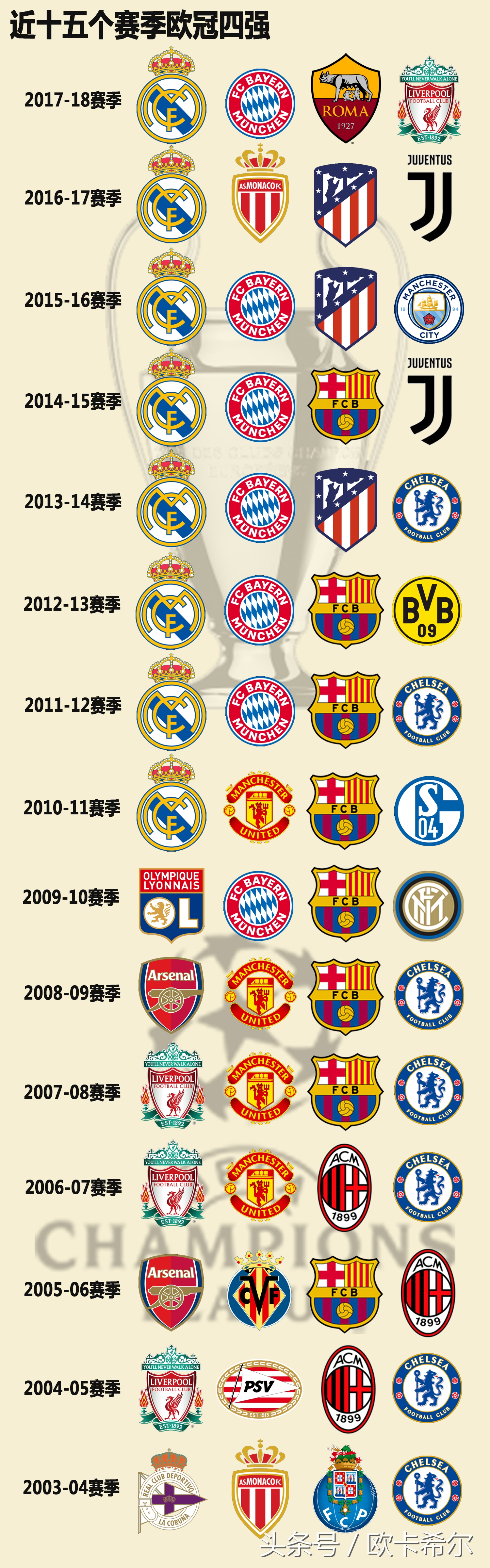 皇马14个赛季晋级欧冠八强多少次,三分钟回顾皇马欧冠三连冠