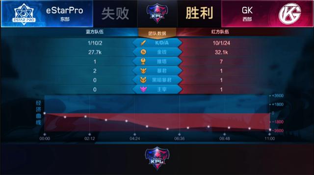 estarpro8分钟把gk送走,estarprovsgk第三场