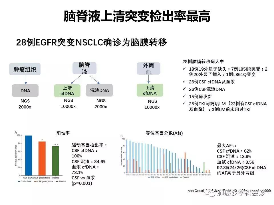 【宣晟医疗】肺癌脑膜转移的诊断方法及研究进展