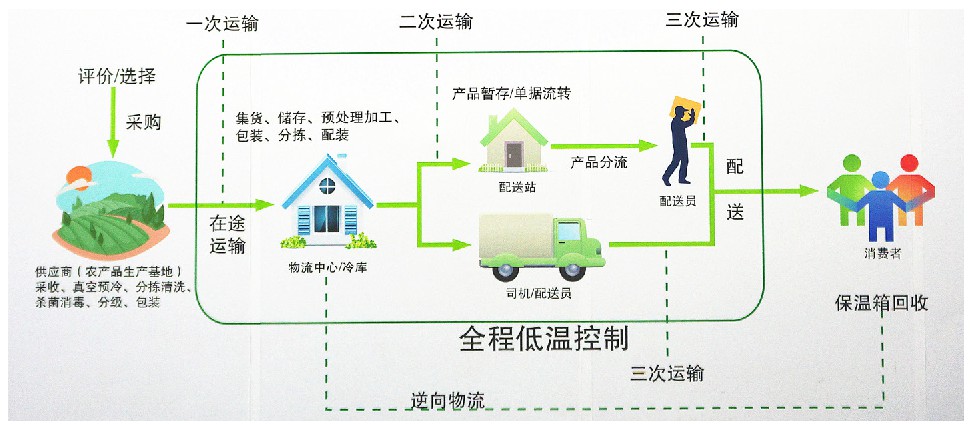 中国农产品流通存在哪些问题,互联网背景下农产品流通模式
