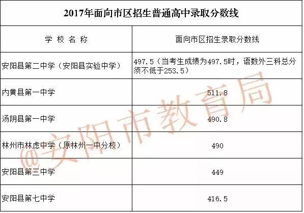 河南省2017中招出分录取时间,河南上高中最低录取分数线