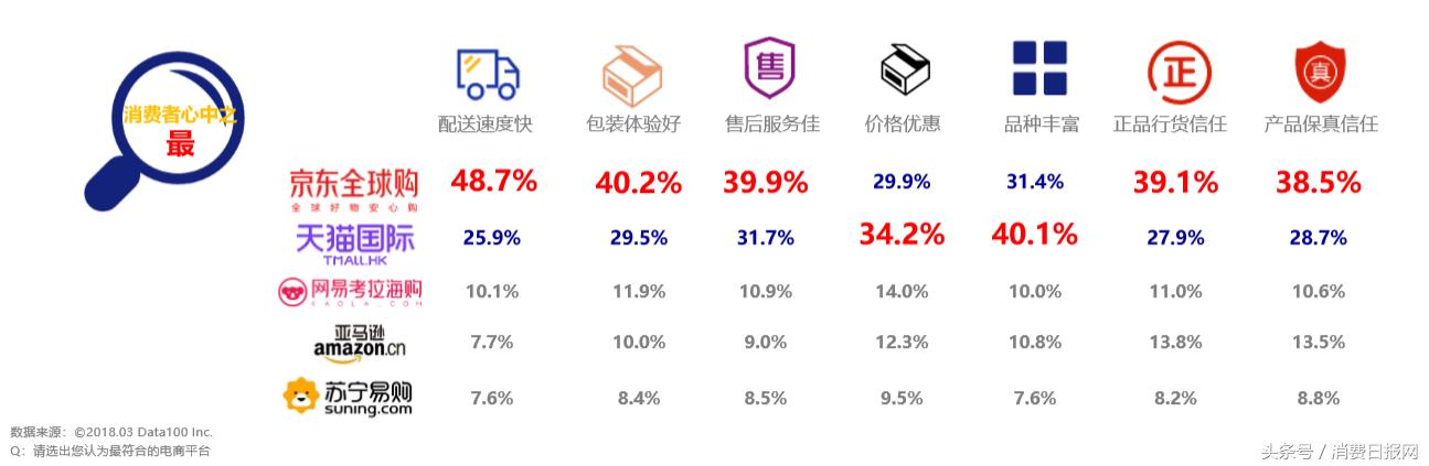 海淘用户调研：正品行货和商品保真满意度京东全球购都排第一