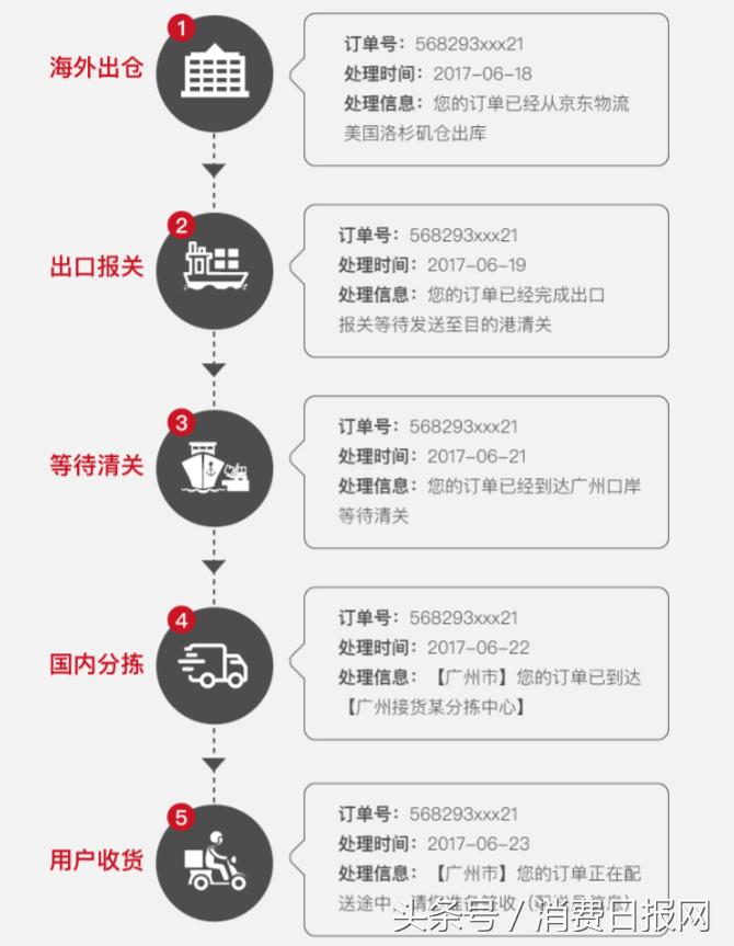 海淘用户调研：正品行货和商品保真满意度京东全球购都排第一