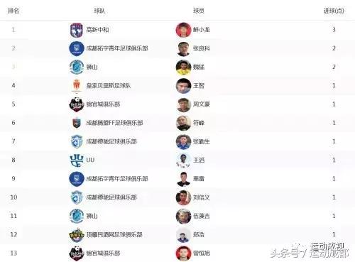 2018卡尔美成都城市足球超级联赛首轮战报!!!