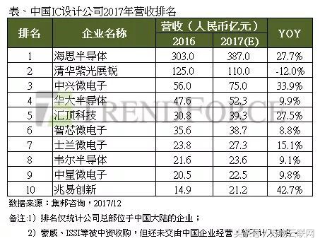 中兴微电子与华为,华为海思一季度逆袭登顶击败高通