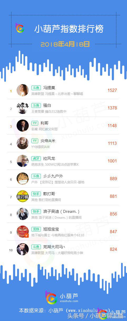 冯提莫直播第一名,冯提莫再次上热搜