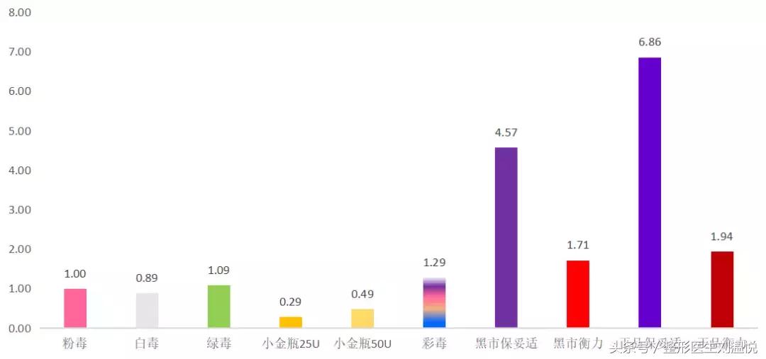 打击黑心医美肉毒素,警惕黑医美