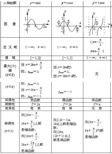 高一数学三角函数知识点归纳整理,高中数学三角函数知识点全总结