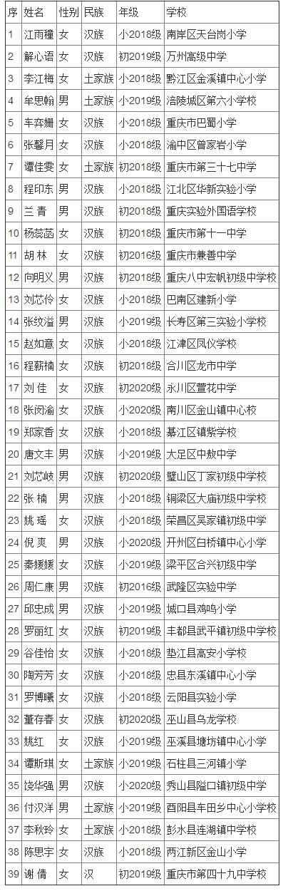 宋庆龄奖学金第十四届名单广东,全国第二届宋庆龄奖学金名单