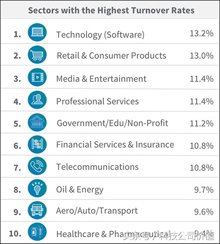苹果Facebook和Uber程序员多久换工作：这份“忠诚榜单”说出真相