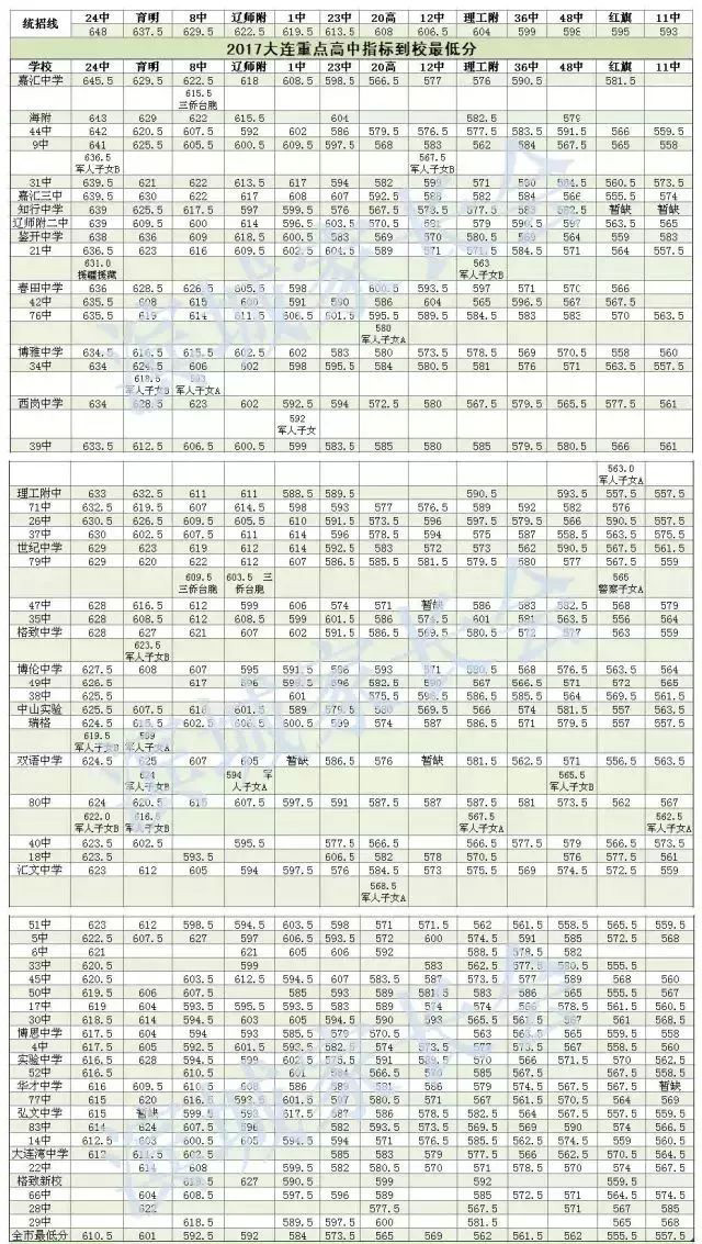 大连家长查分数,大连60所初中考入三甲