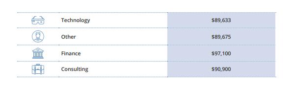QS报告—MBA的薪资是多少？就业趋势怎么样？｜成都雷哥GMAT