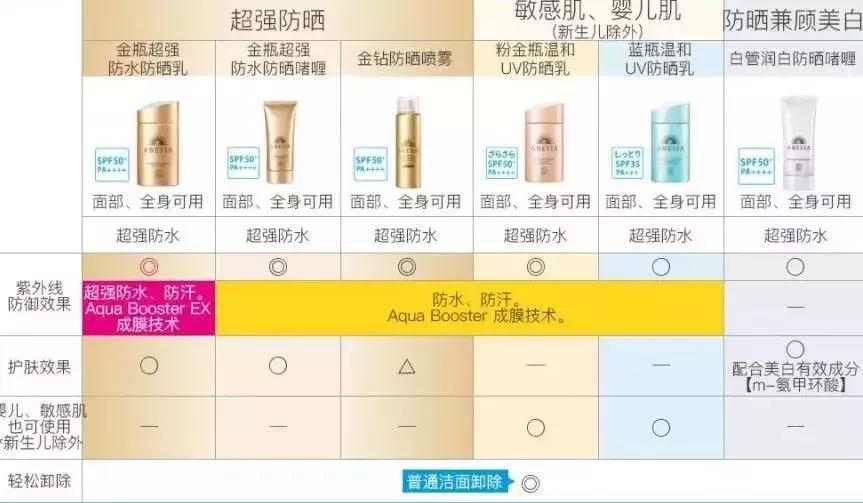 防晒扛把子安耐晒,防晒国货安耐晒