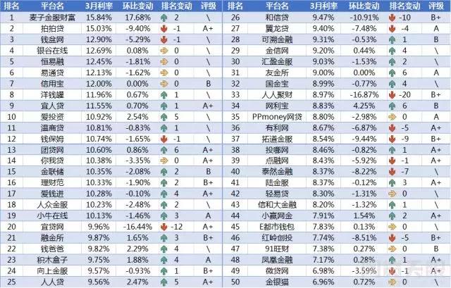 p2p借贷平台前十,p2p投资平台收益率排名