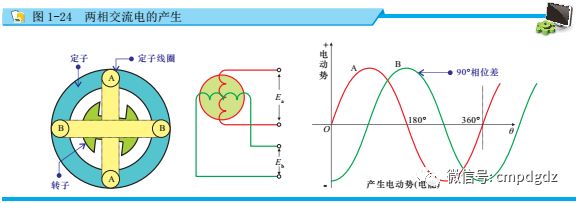 电工直流电和交流电的区别,怎么学好电工基础正弦交流电