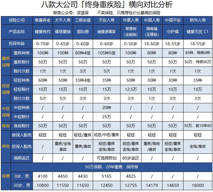 重疾险口碑最好的保险公司排名,大公司重疾保险产品推荐